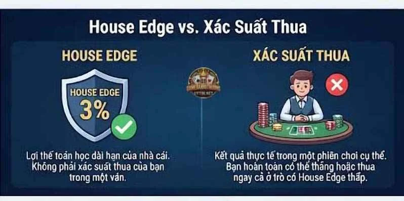 House adge và xác suất thua