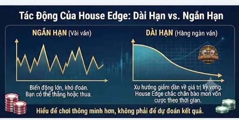 Tác động của house edge trên dài hạn và ngắn hạn