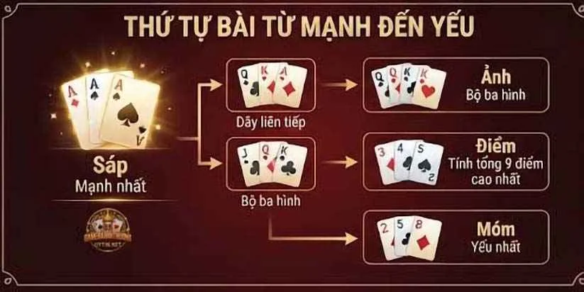 Thứ tự bài từ mạnh đến yếu
