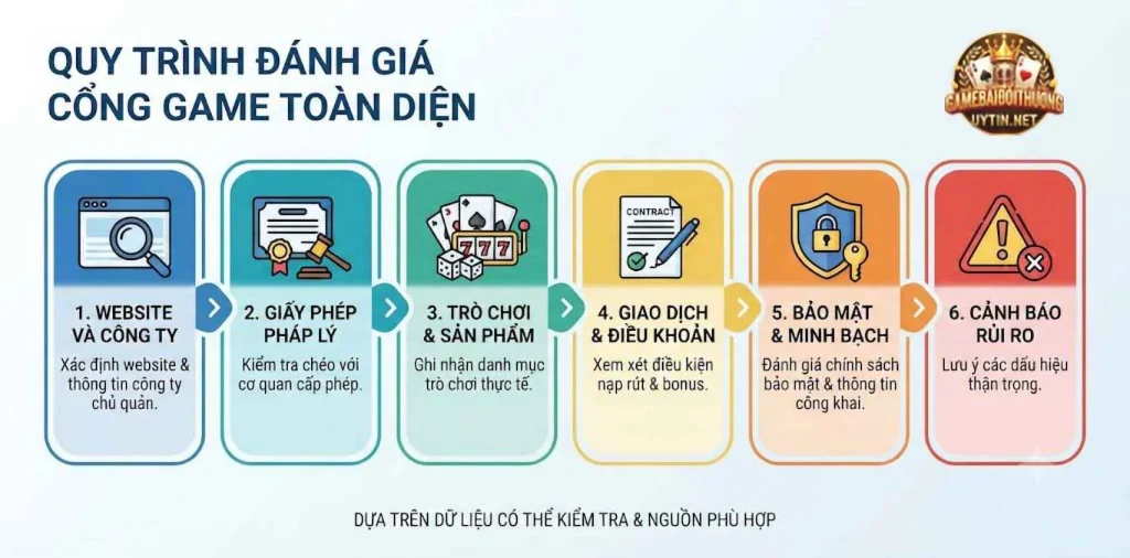 6 nhóm thông tin được xem xét khi đánh giá cổng game