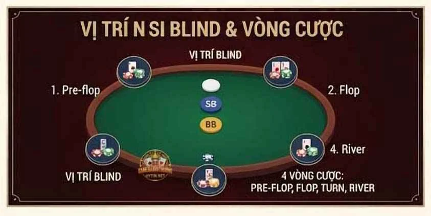 Vị trí Small Blind và Big Blind
