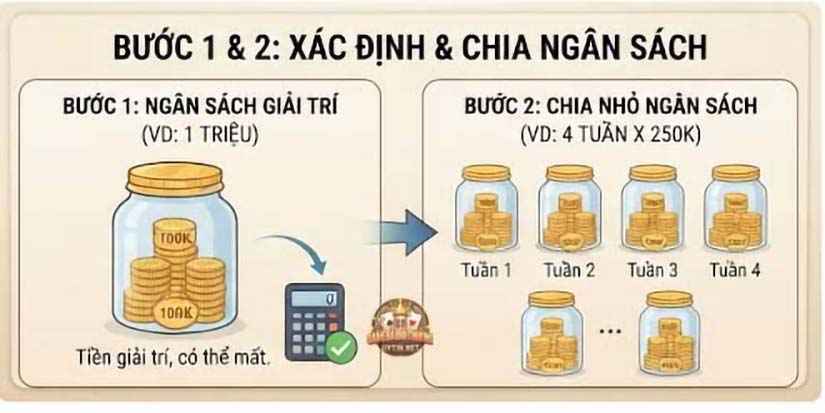 Xác định và chia ngân sách là việc đầu tiên cần làm trong quản lý vốn