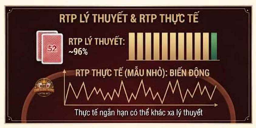 RTP lý thuyết và RTP thực tế khác nhau như thế nào?