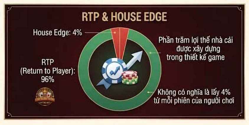 Cần phân biệt RTP và house edge