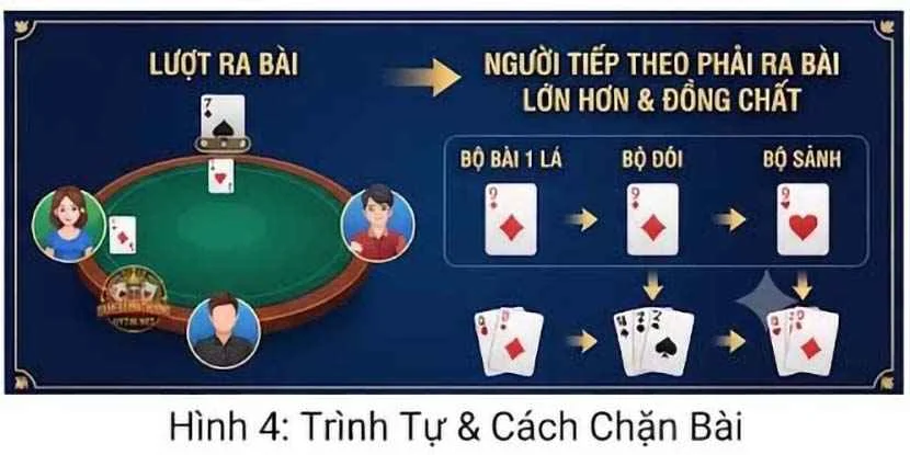 Trình tự và cách chặn bài