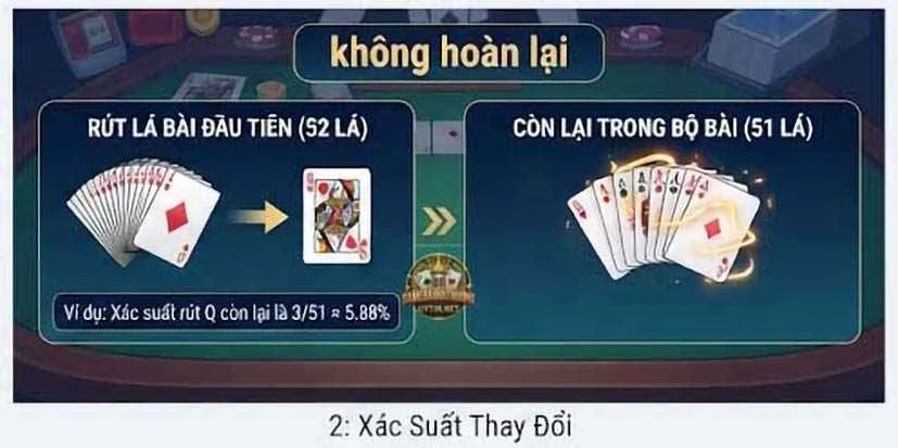 Xác suất thay đổi khi bài đã được rút